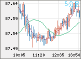 ＮＺドル/円チャート（NZD/JPY）5分足