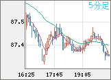 ＮＺドル/円チャート（NZD/JPY）5分足