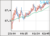 ＮＺドル/円チャート（NZD/JPY）5分足