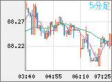 ＮＺドル/円チャート（NZD/JPY）5分足