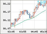 ＮＺドル/円チャート（NZD/JPY）5分足