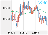 ＮＺドル/円チャート（NZD/JPY）5分足