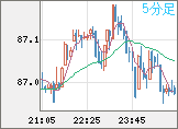 ＮＺドル/円チャート（NZD/JPY）5分足