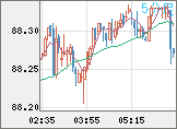 ＮＺドル/円チャート（NZD/JPY）5分足