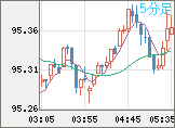 NZドル/円チャート(NZD/JPY)5分足