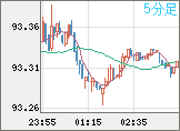 ＮＺドル/円チャート（NZD/JPY）5分足