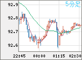 ＮＺドル/円チャート（NZD/JPY）5分足
