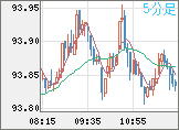 ＮＺドル/円チャート（NZD/JPY）5分足