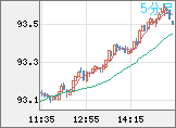 ＮＺドル/円チャート（NZD/JPY）5分足