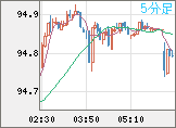 NZドル/円チャート(NZD/JPY)5分足
