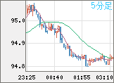 NZドル/円チャート(NZD/JPY)5分足