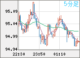 NZドル/円チャート(NZD/JPY)5分足