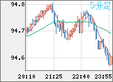 ＮＺドル/円チャート（NZD/JPY）5分足
