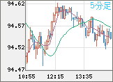 NZドル/円チャート(NZD/JPY)5分足