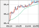 NZドル/円チャート(NZD/JPY)5分足