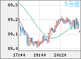 ＮＺドル/円チャート（NZD/JPY）5分足