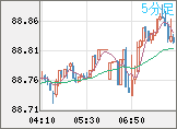ＮＺドル/円チャート（NZD/JPY）5分足