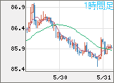 ＮＺドル/円チャート（NZD/JPY）1時間足