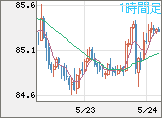 ＮＺドル/円チャート（NZD/JPY）1時間足