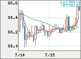 ＮＺドル/円チャート（NZD/JPY）1時間足