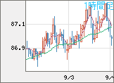 ＮＺドル/円チャート（NZD/JPY）1時間足