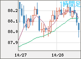 NZドル/円チャート(NZD/JPY)1時間足