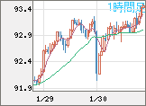 NZドル/円チャート(NZD/JPY)1時間足