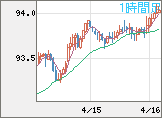 ＮＺドル/円チャート（NZD/JPY）1時間足