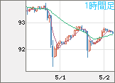 ＮＺドル/円チャート（NZD/JPY）1時間足