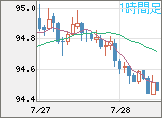 ＮＺドル/円チャート（NZD/JPY）1時間足