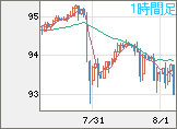 NZドル/円チャート(NZD/JPY)1時間足