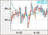 NZドル/円チャート(NZD/JPY)1時間足