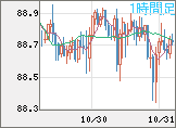 NZドル/円チャート(NZD/JPY)1時間足