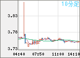 トルコリラ/円チャート（TRY/JPY）10分足