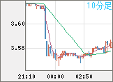 トルコリラ/円チャート（TRY/JPY）10分足