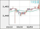トルコリラ/円チャート(TRY/JPY)10分足