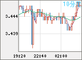 トルコリラ/円チャート（TRY/JPY）10分足