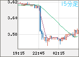 トルコリラ/円チャート（TRY/JPY）15分足