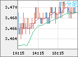 トルコリラ/円チャート(TRY/JPY)15分足