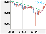 トルコリラ/円チャート(TRY/JPY)15分足