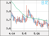トルコリラ/円チャート（TRY/JPY）日足