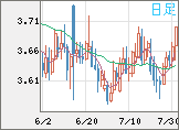 トルコリラ/円チャート（TRY/JPY）日足