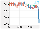 トルコリラ/円チャート(TRY/JPY)日足