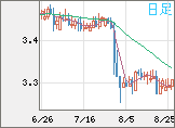 トルコリラ/円チャート（TRY/JPY）日足