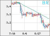 トルコリラ/円チャート（TRY/JPY）日足