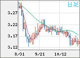 トルコリラ/円チャート(TRY/JPY)日足