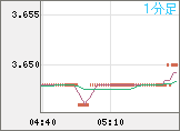 トルコリラ/円チャート（TRY/JPY）1分足