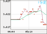 トルコリラ/円チャート（TRY/JPY）1分足