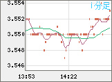 トルコリラ/円チャート（TRY/JPY）1分足