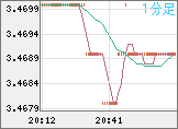トルコリラ/円チャート(TRY/JPY)1分足